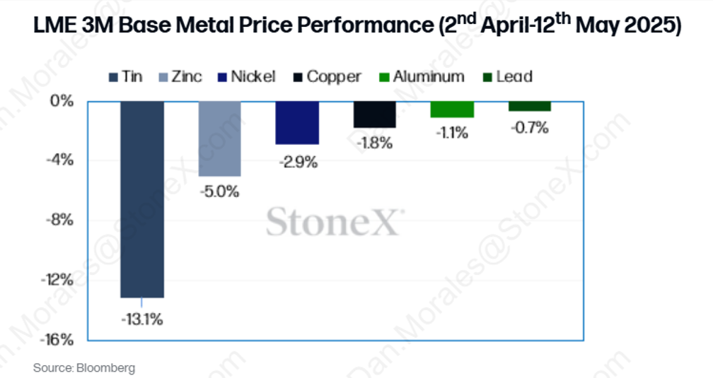 Thought Leadership Base Metals Outlook 3m Base Metal Price May 21