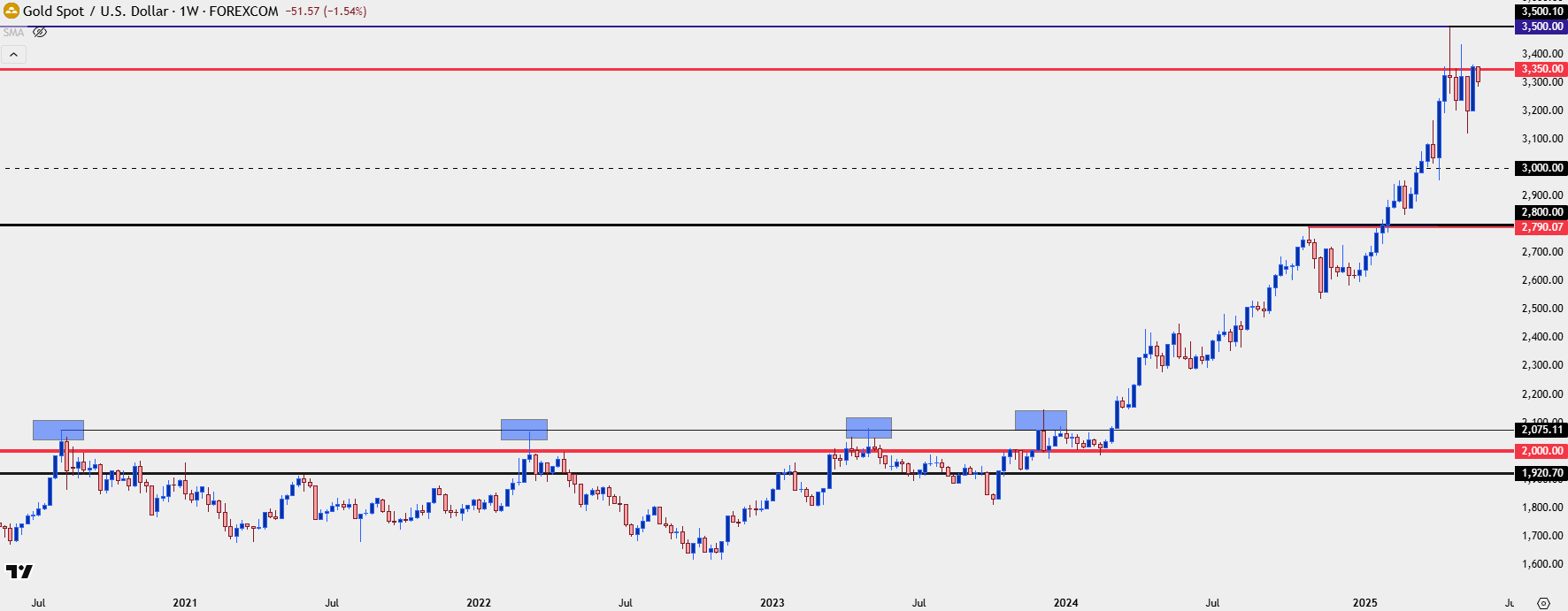 Gold Price Forecast: Gold Stall at $3500 as Bitcoin Prints Ano…