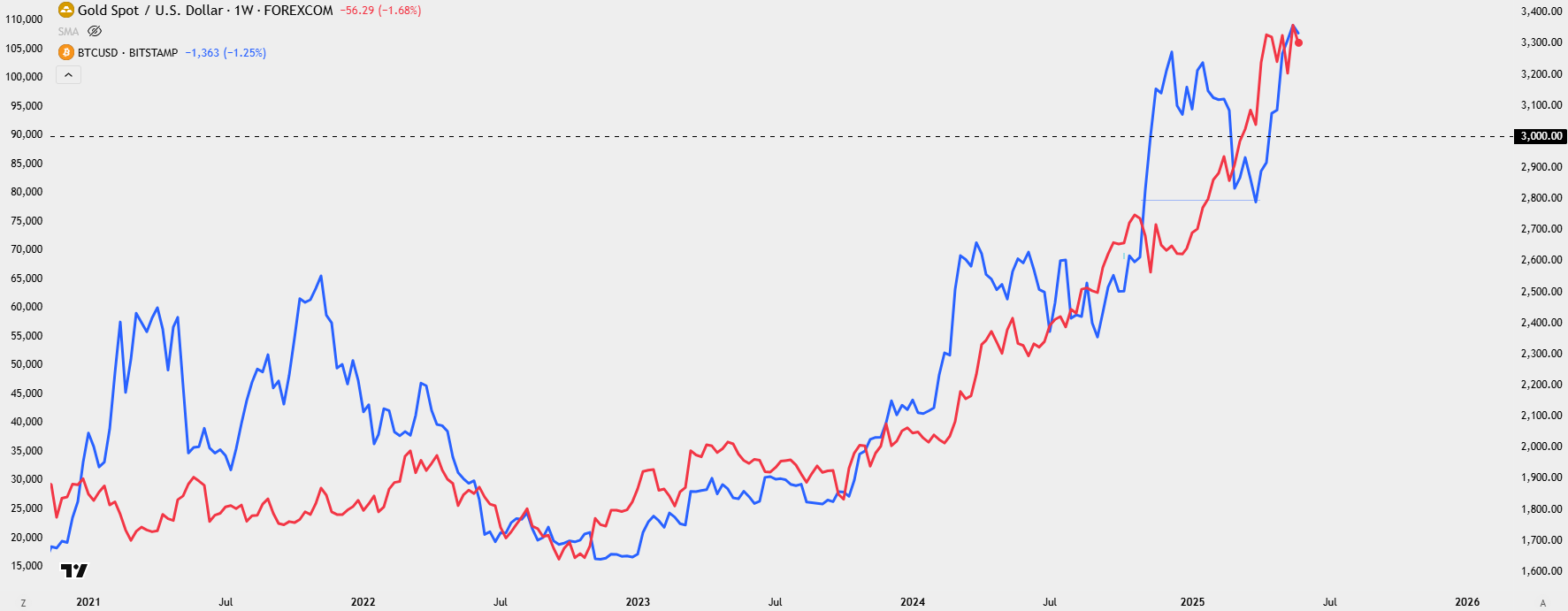 Gold Price Forecast: Gold Stall at $3500 as Bitcoin Prints Ano…