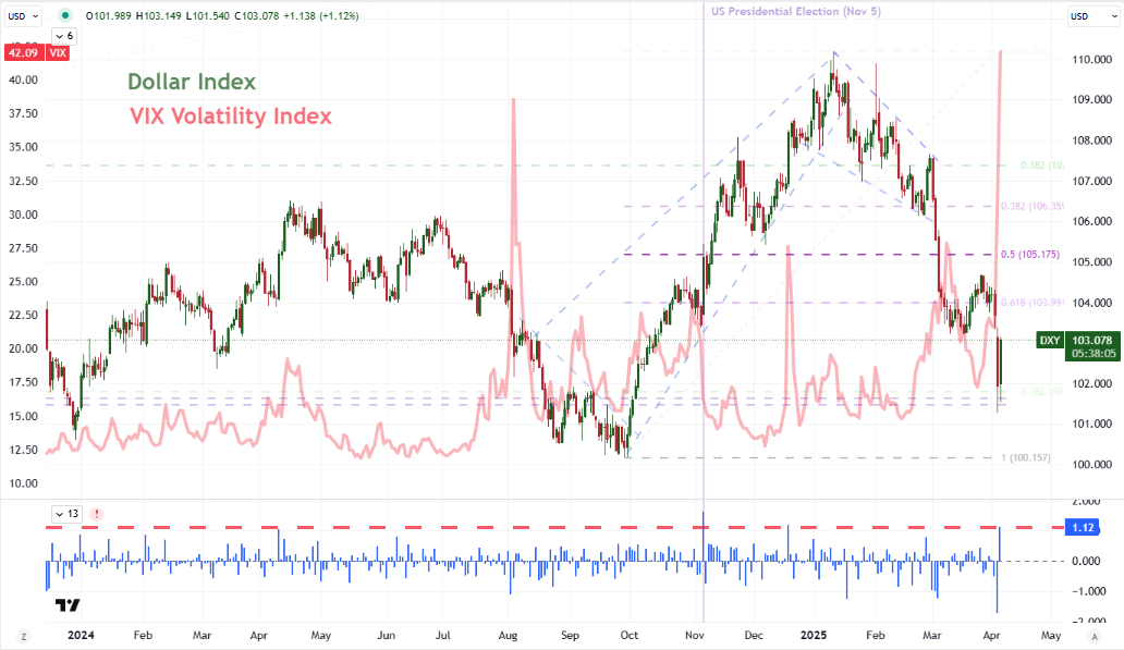 Thought Leadership Gold Dollar DXY VIX Daily Apr 04