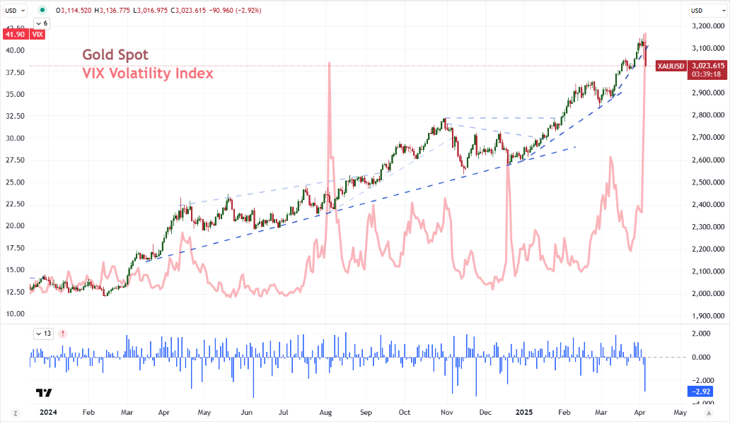 Thought Leadership Gold Dollar Gold VIX Daily Apr 04