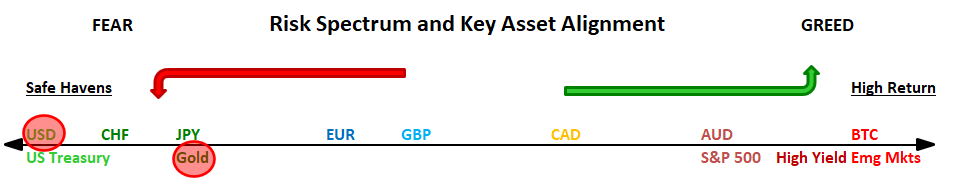 Thought Leadership Gold Dollar Risk Spectrum Apr 04