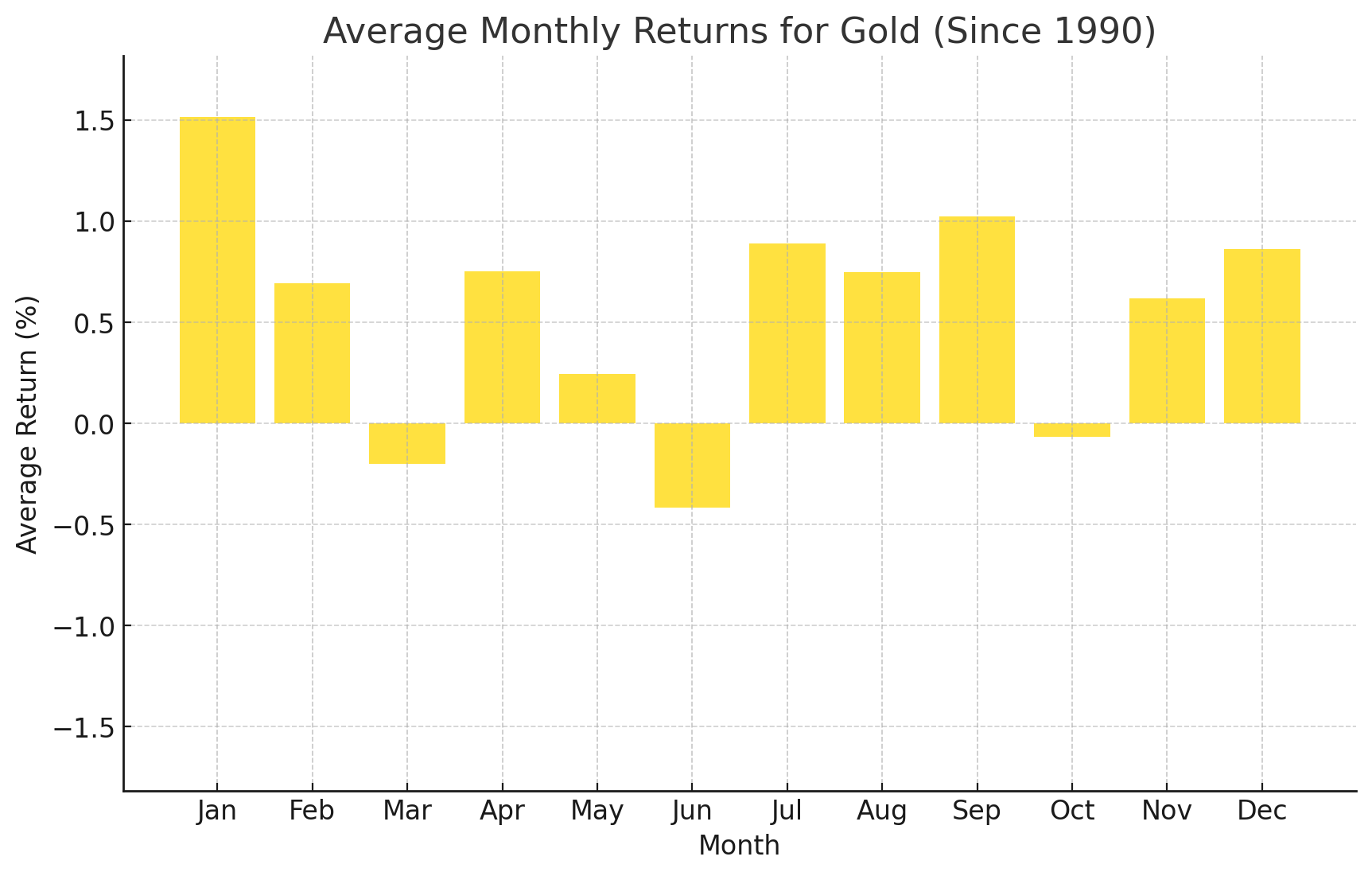 Thought Leadership Monthly Seasonality Gold Mar 31