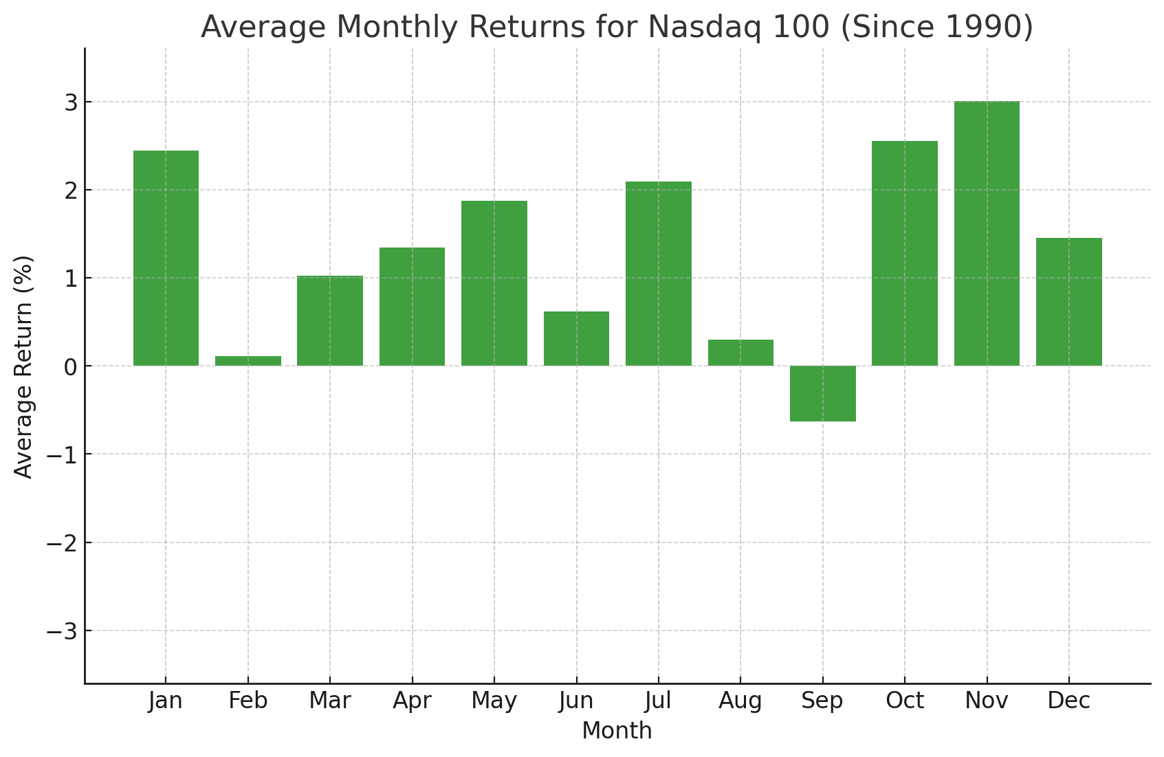 Thought Leadership Monthly Seasonality NDX Mar 31