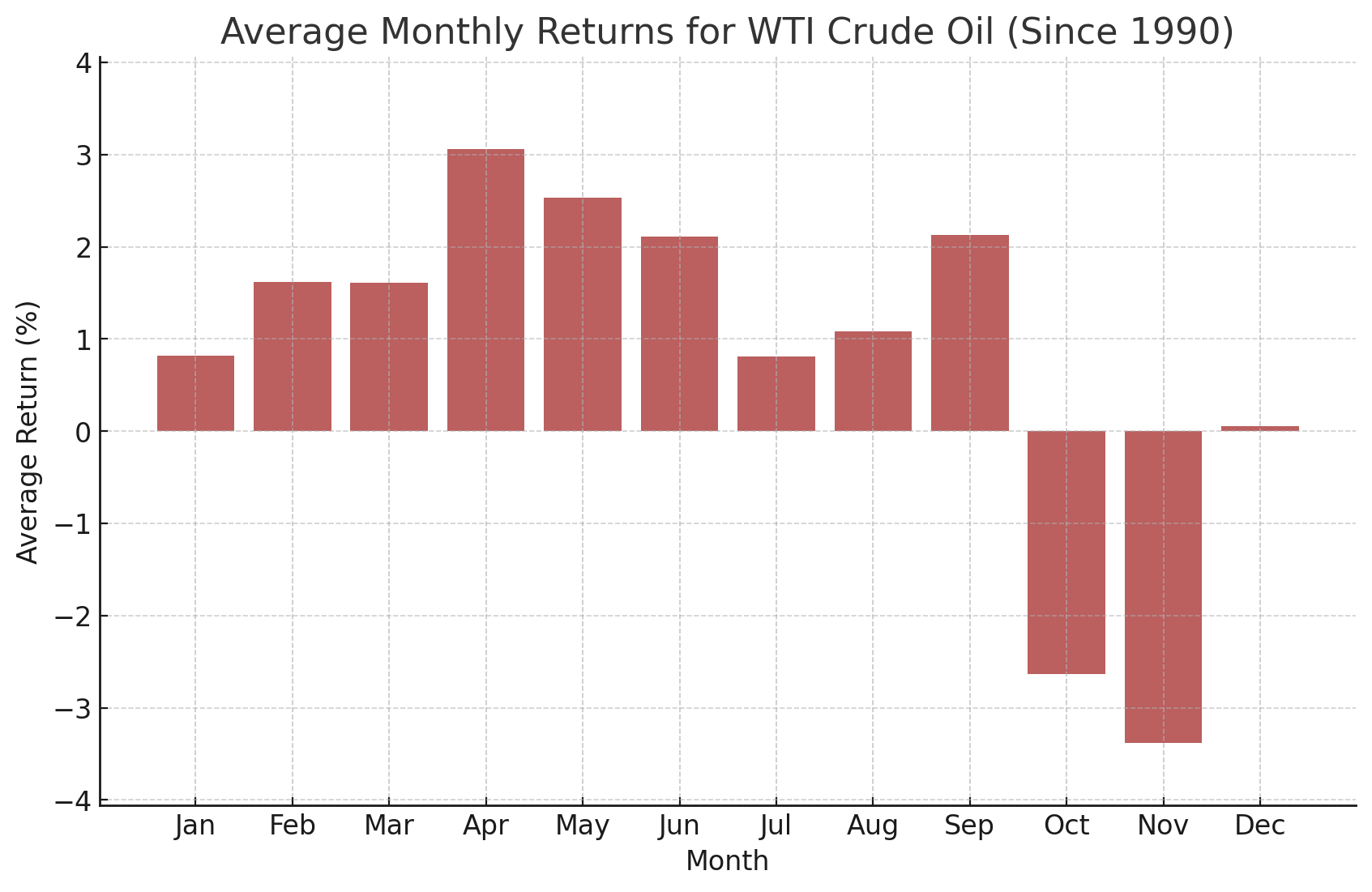 Thought Leadership Monthly Seasonality WTI Oil Mar 31