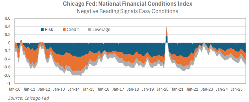 Thought Leadership Strategy Chicago Fed Conditions Index