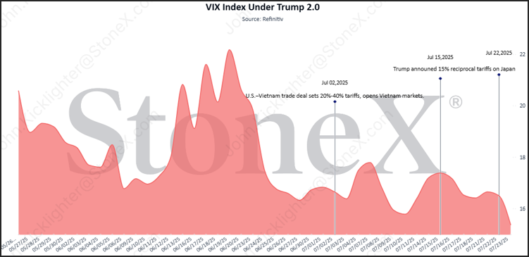 Thought Leadership Tools Tariffs Timeline VIX Deals Jul 25