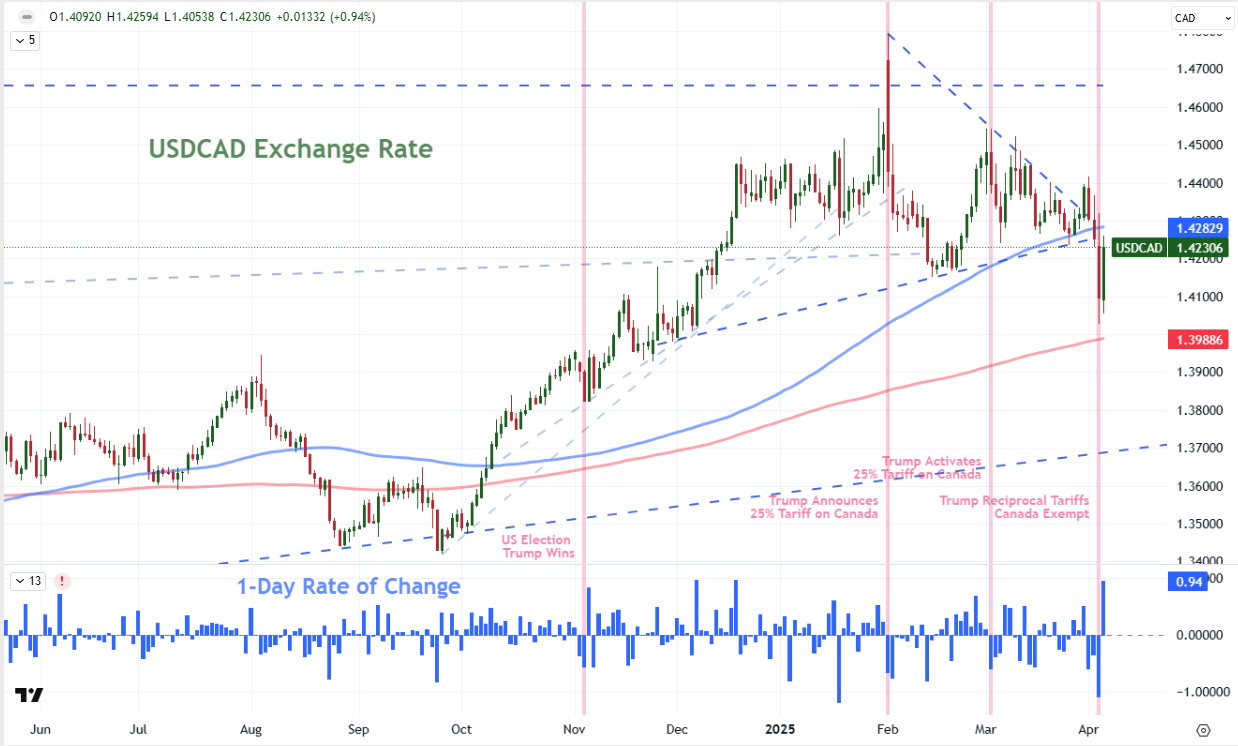 Thought Leadership US China Trade War USDCAD Daily Apr 04