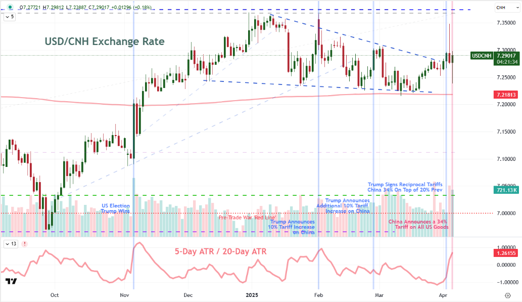 Thought Leadership US China Trade War USDCNH Apr 04