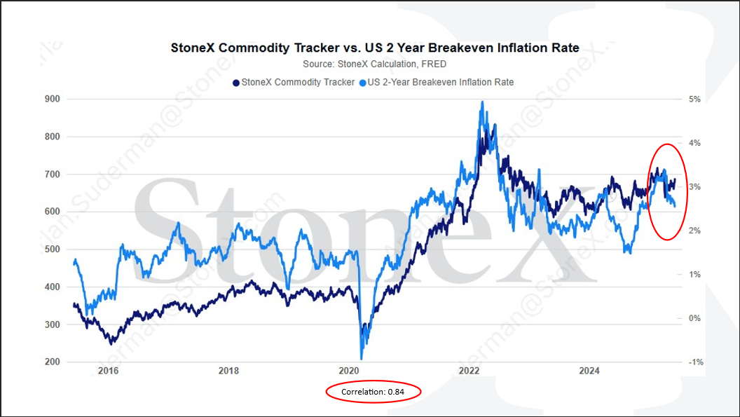 Thought Leadership WASDE June Commodity Index Breakeven Jun 16