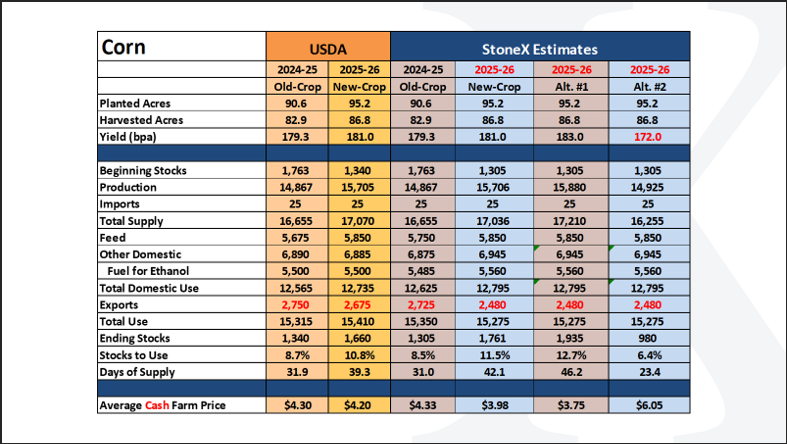 Thought Leadership WASDE June USDA StoneX Estimates Corn Jul 15