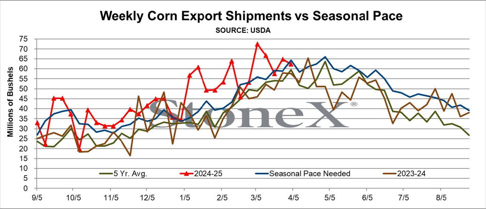 Thought Leadership WASDE Weekly Corn Apr 14