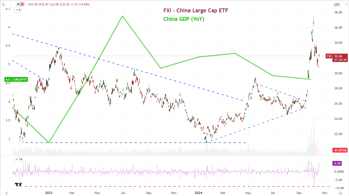 FXI ETF China GDP 10-18-2024