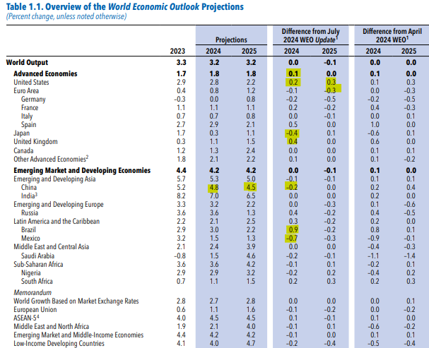 Top Global Events IMF World Economic Outlook Update 10252024