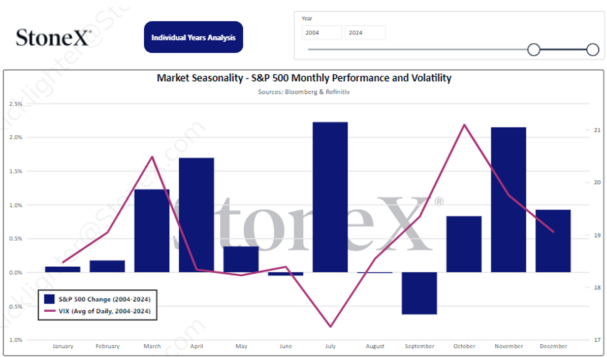 S&P 500 and VIX 20 Year Average 10-18-2024