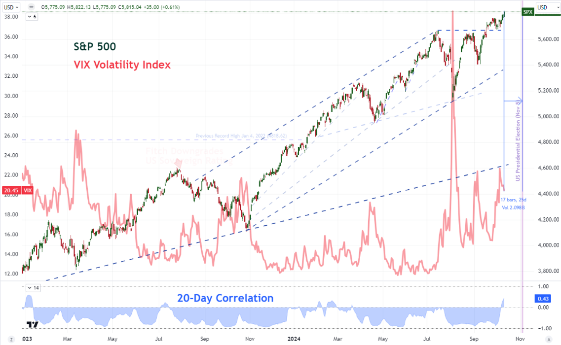 Top Global Events SPX VIX Correlation 10142024