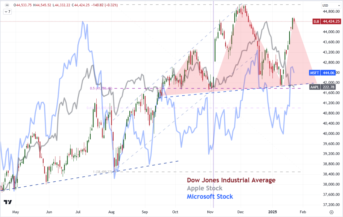 Top Global Macro Dow AAPL MSFT Jan.24