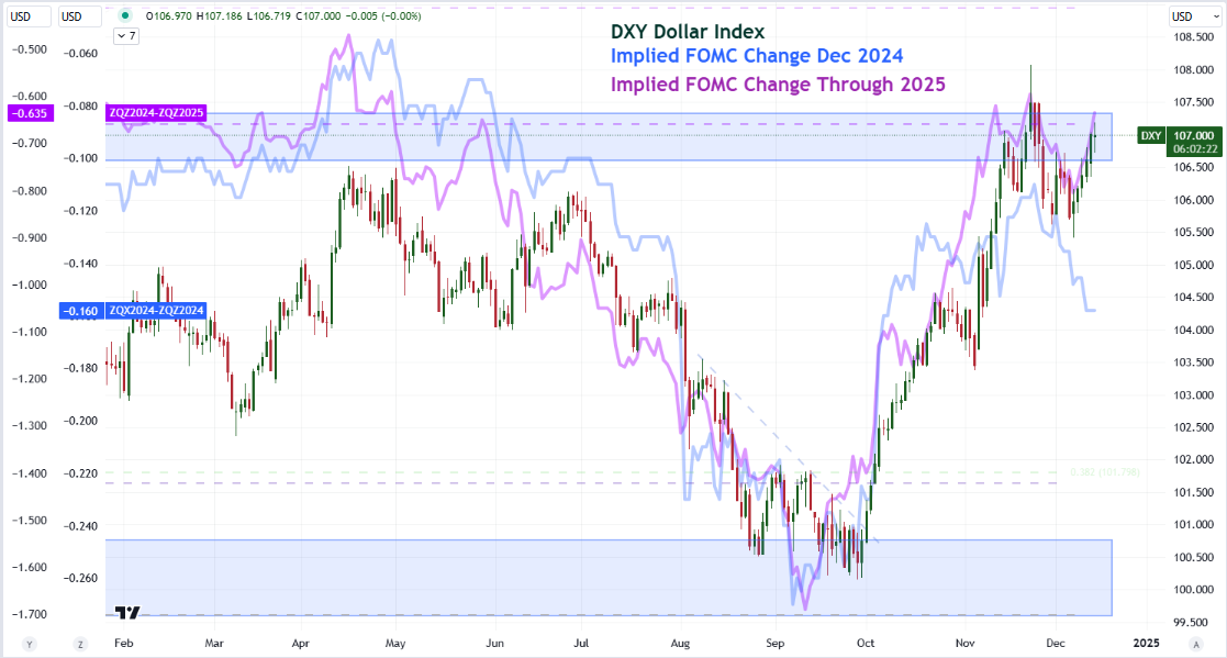 Top Global Macro DXY Fed Implied Dec 2024 All 2025 Dec.13