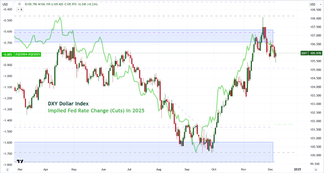 Top Global Macro DXY Implied Fed 2025 Dec.06
