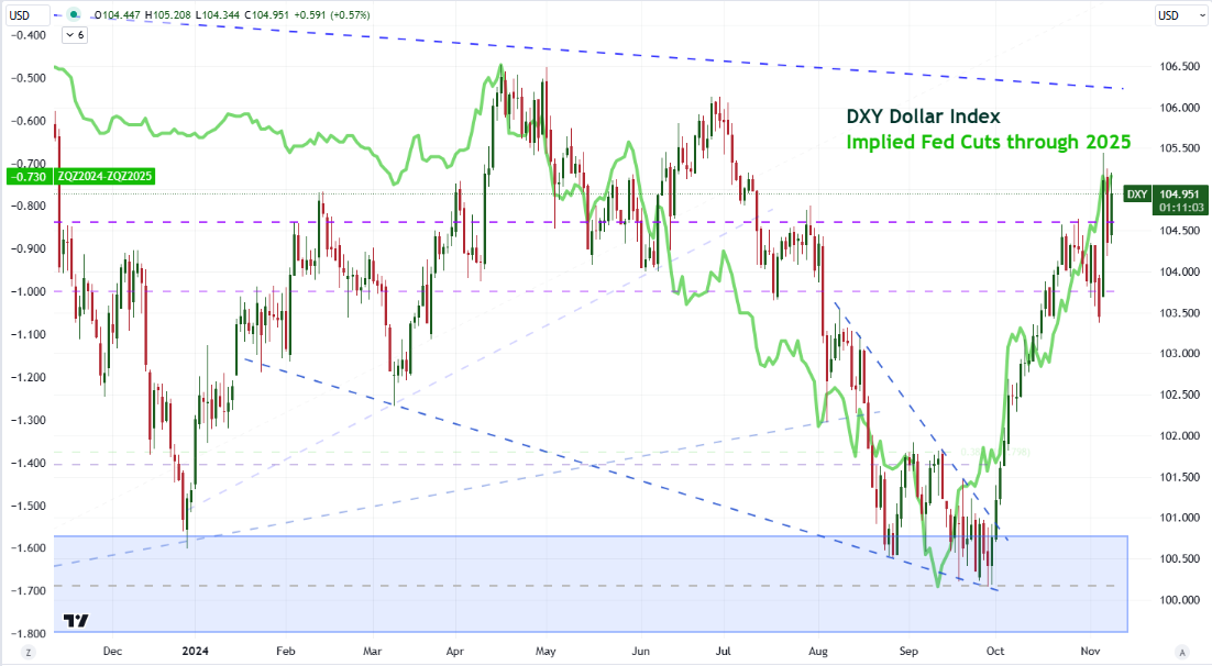 Top Global Macro DXY Implied Fed Forecast Nov.08