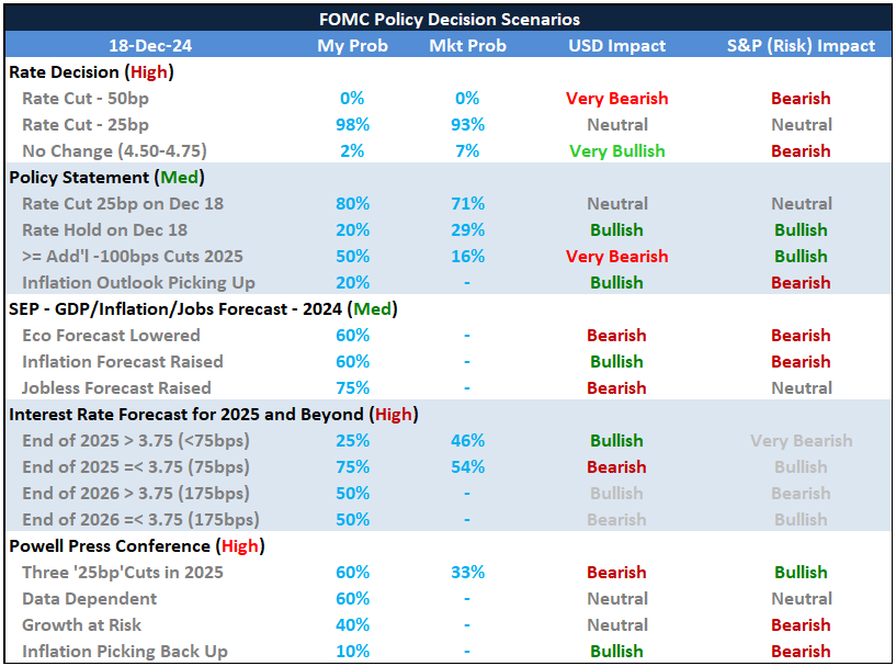 Top Global Macro FOMC Scenario Dec.13