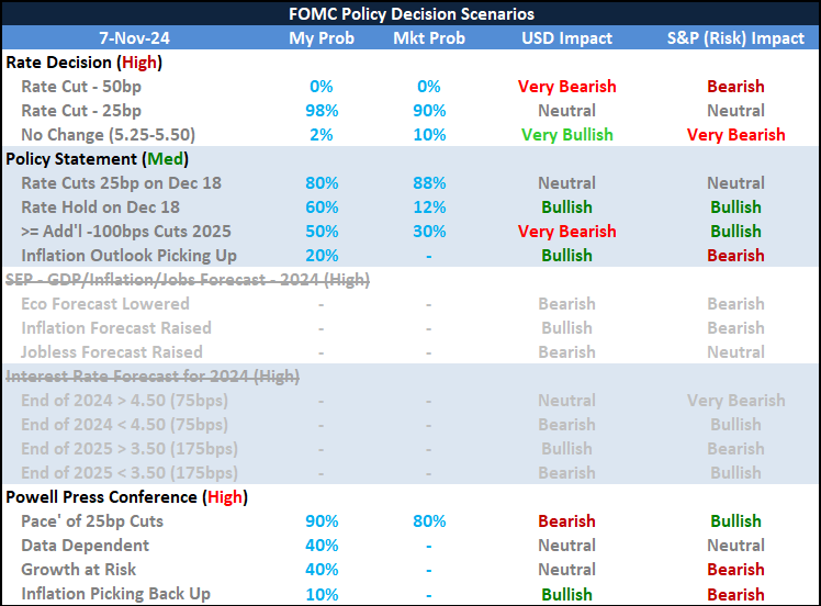 Top Global Macro FOMC Scenario Table Nov01