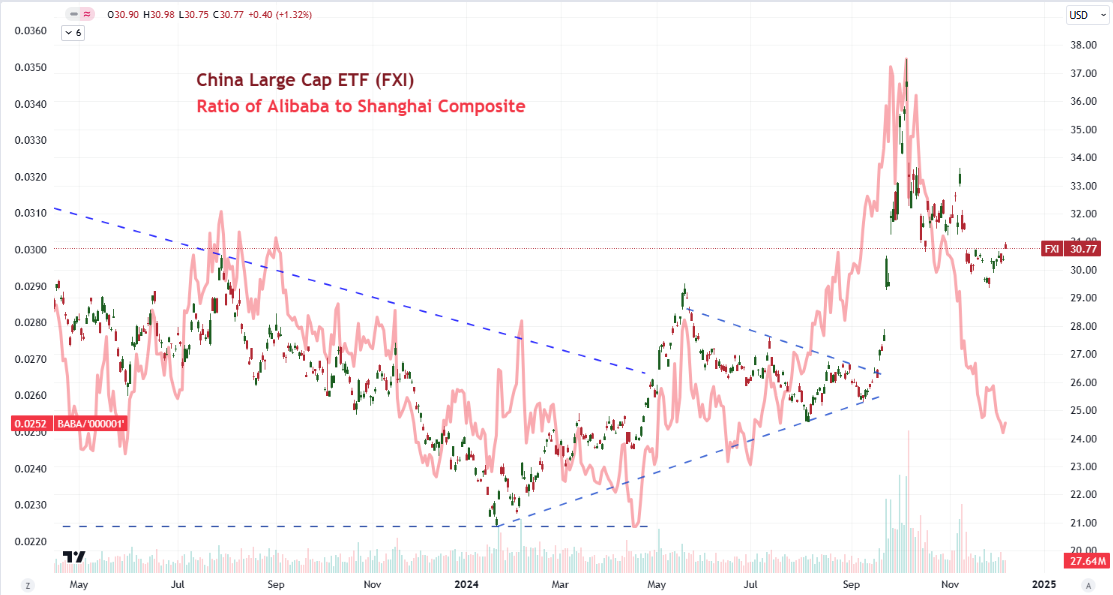 Top Global Macro FXI BABA Ratio Dec.06