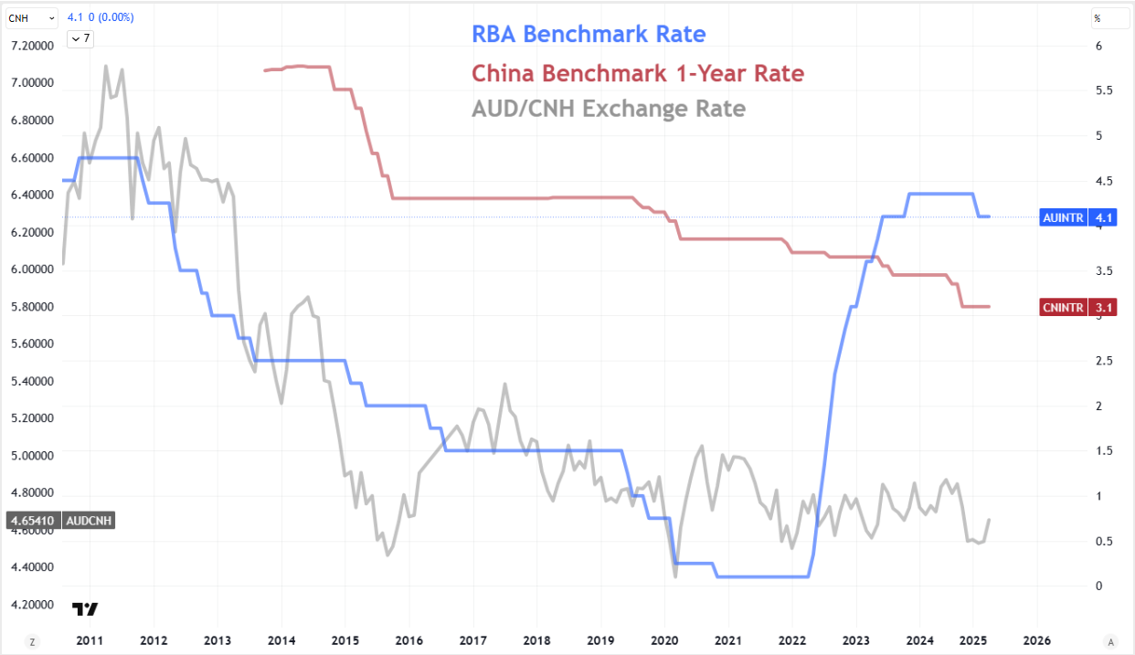 Top Global Macro Global AUDCNH Interest Rates May 16