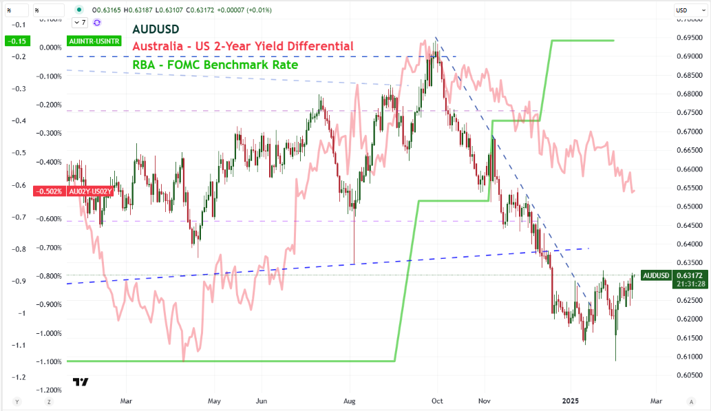Top Global Macro Global AUDUSD AU-US 2y RBA-FOMC Feb14