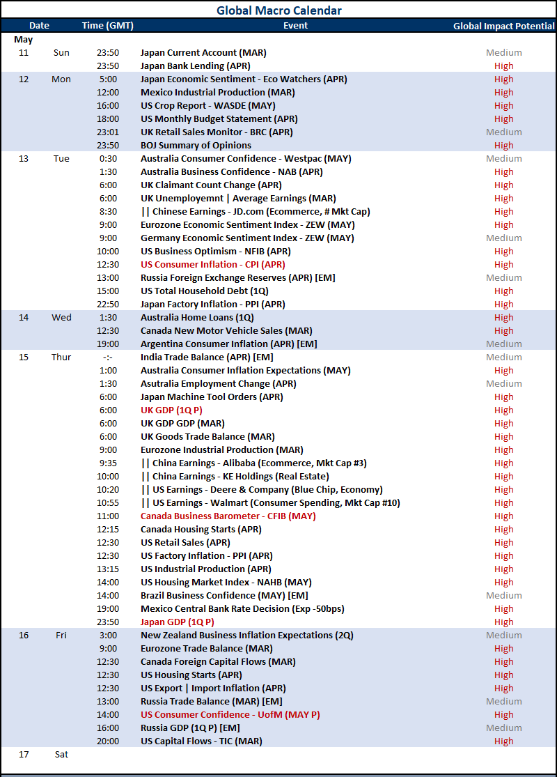 Top Global Macro Global Calendar May 09