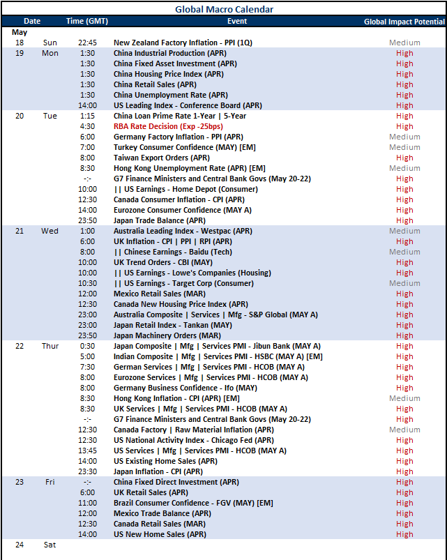 Top Global Macro Global Calendar May 16