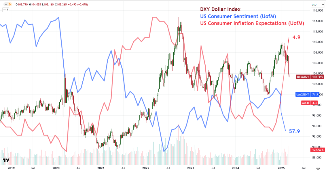 Top Global Macro Global Dollar UofM Mar 14
