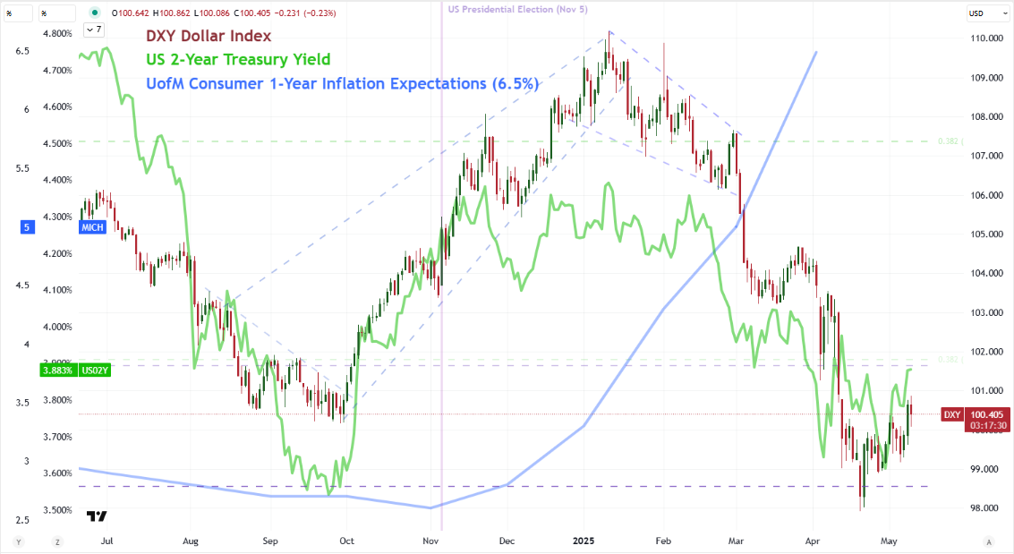 Top Global Macro Global DXY Dollar 2 Year Yield UofM Inflation May 09