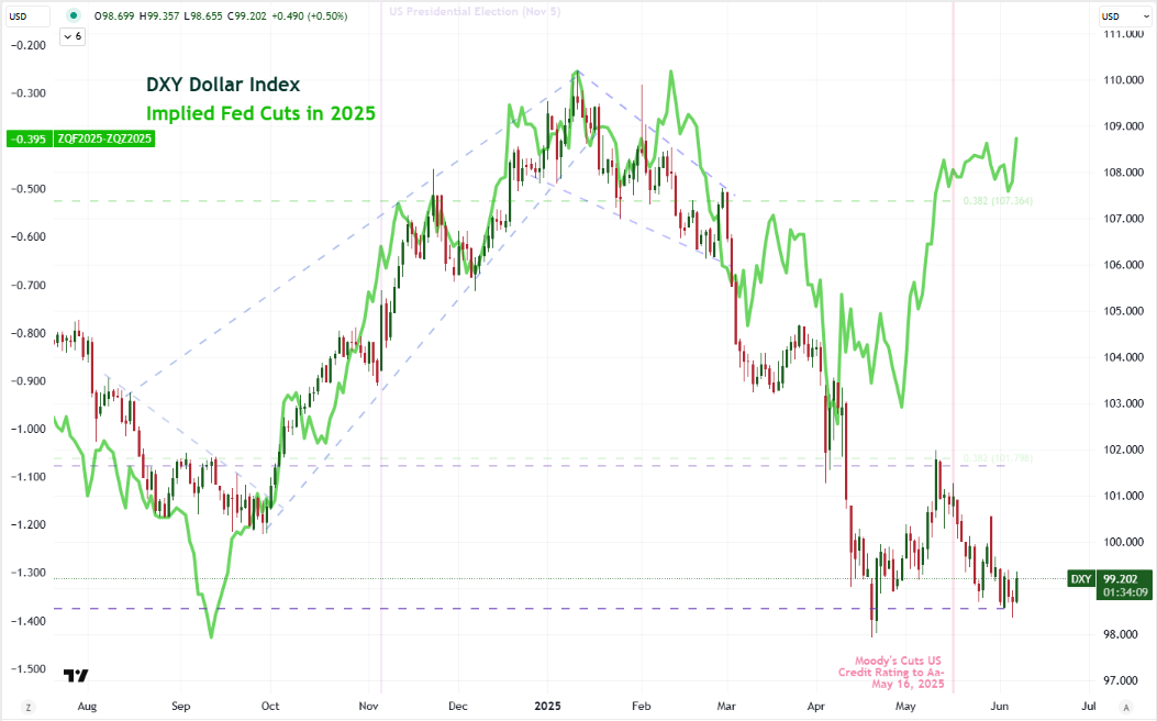 Top Global Macro Global DXY Implied Fed Cuts Jun 06