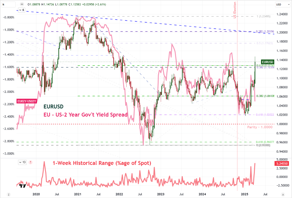 Top Global Macro Global EURUSD EU-US 2-Year Yields Apr 11