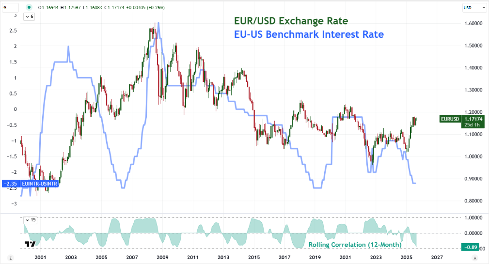 Top Global Macro Global EURUSD EU US Rate Differential Sep 9