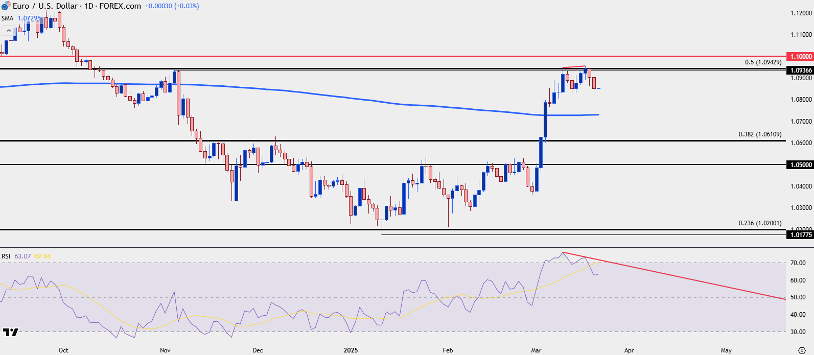 Top Global Macro Global Fed EURUSD Daily 32025
