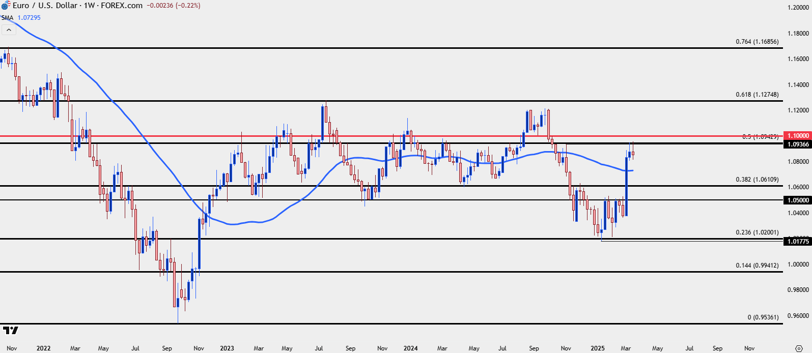 Top Global Macro Global Fed EURUSD Weekly 32025