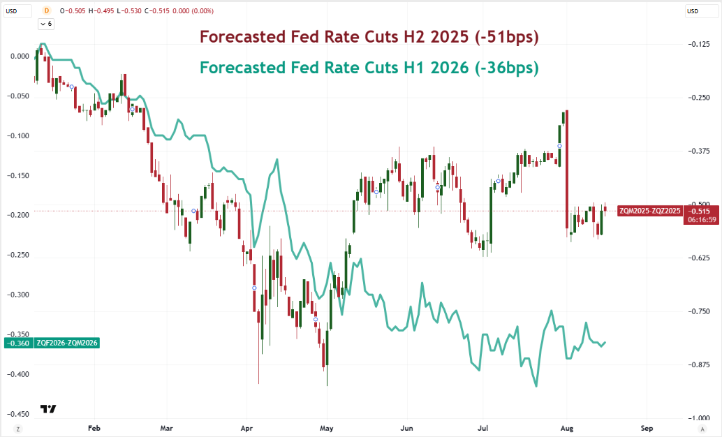Top Global Macro Global Fed Impled H2 2025 H1 2026 Aug 15