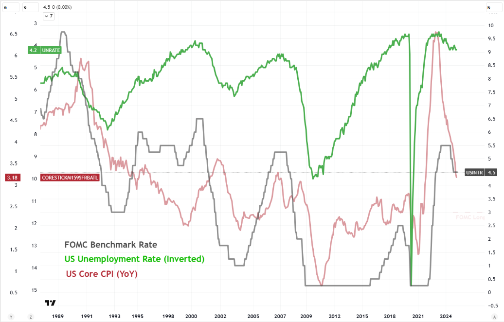 Top Global Macro Global Fed Rate Dual Mandate Jun 06