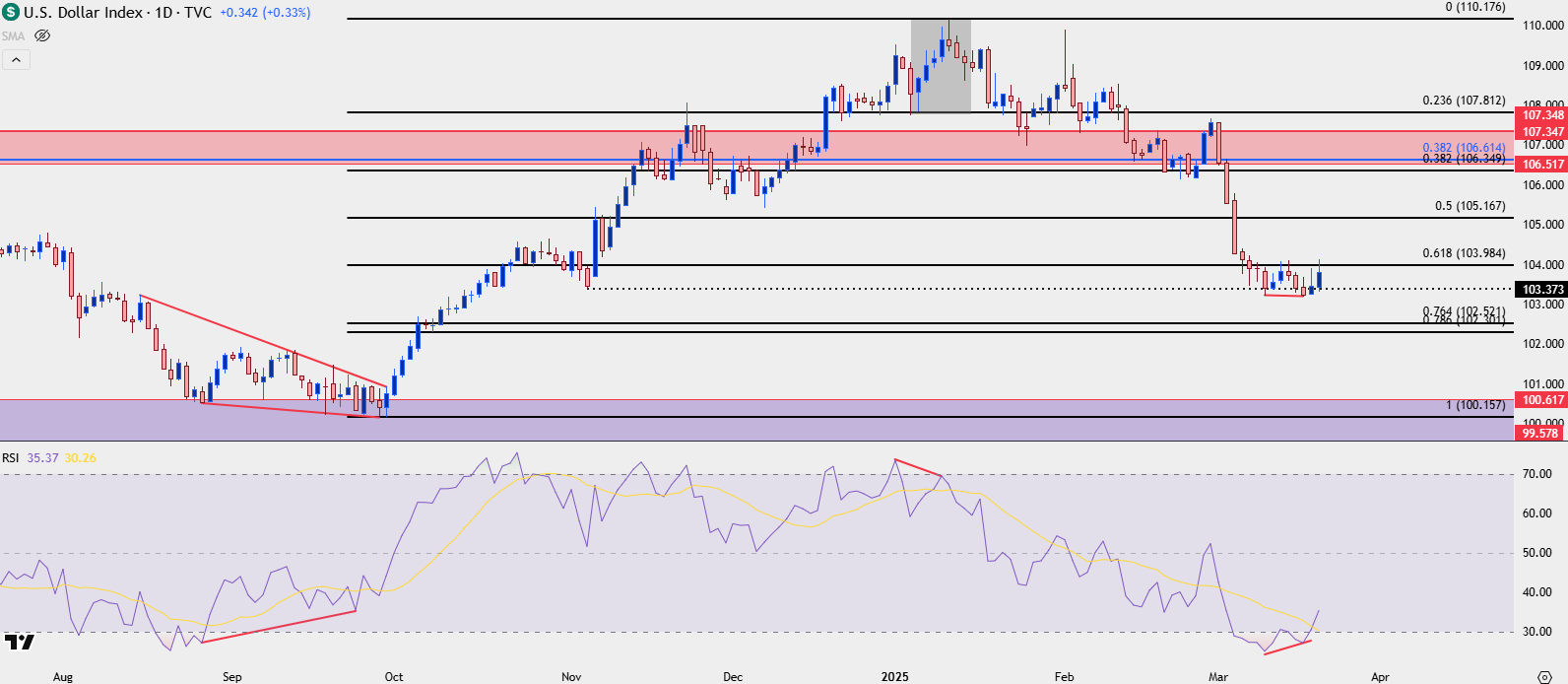 Top Global Macro Global Fed US Dollar Daily 32025
