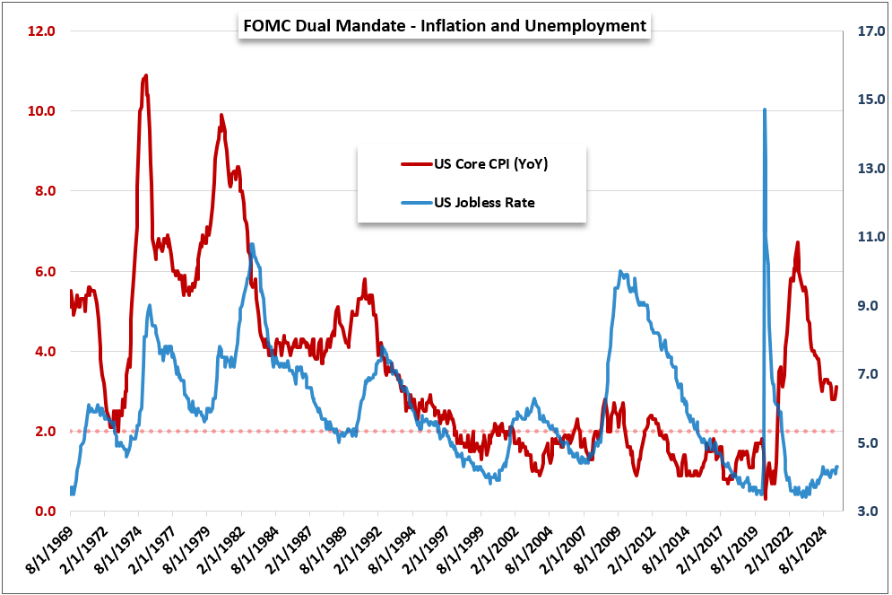 Top Global Macro Global FOMC Dual Mandate CPI Jobless Sep 5