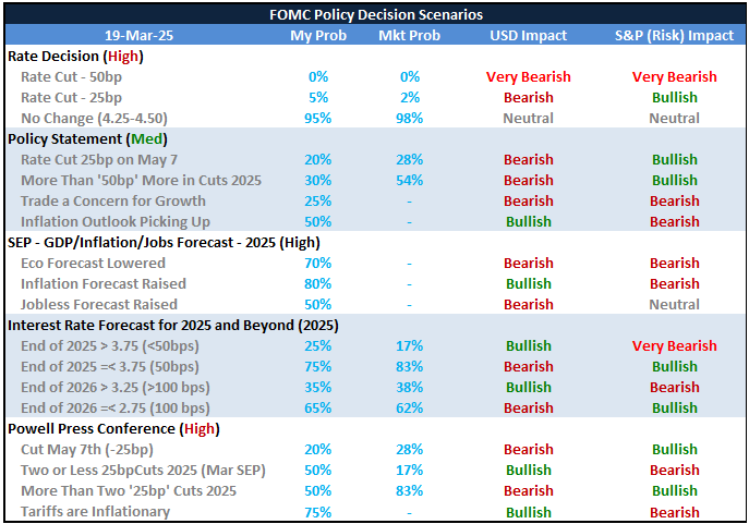 Top Global Macro Global FOMC Scenario Table Mar 14