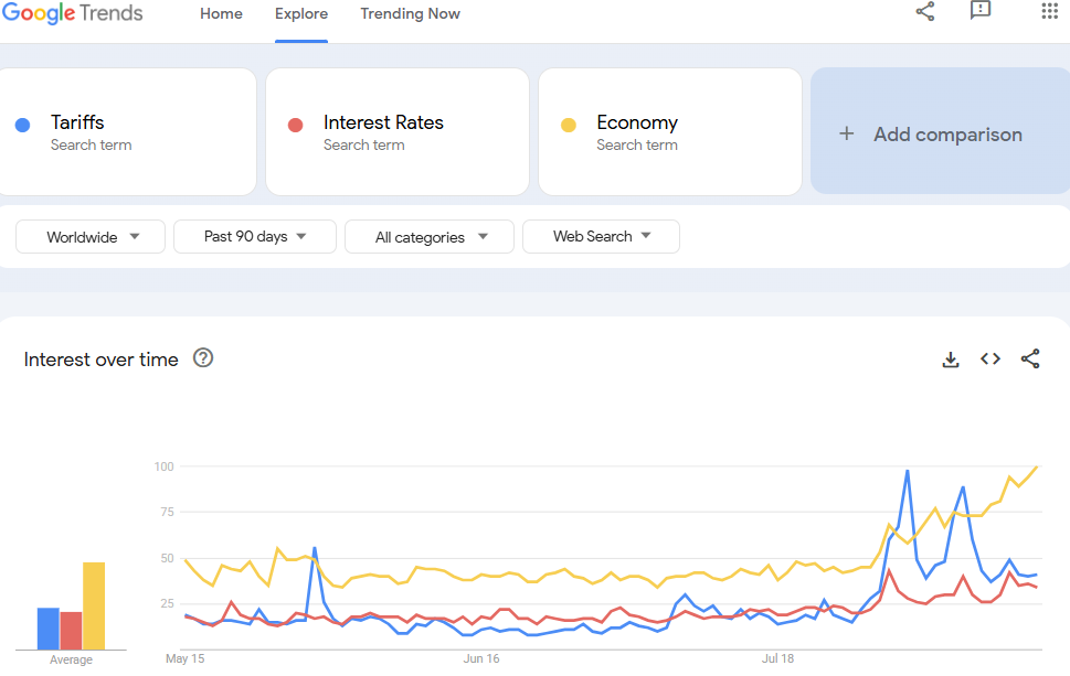 Top Global Macro Global Google Trends Economy Tariffs Interest Rates Aug 15