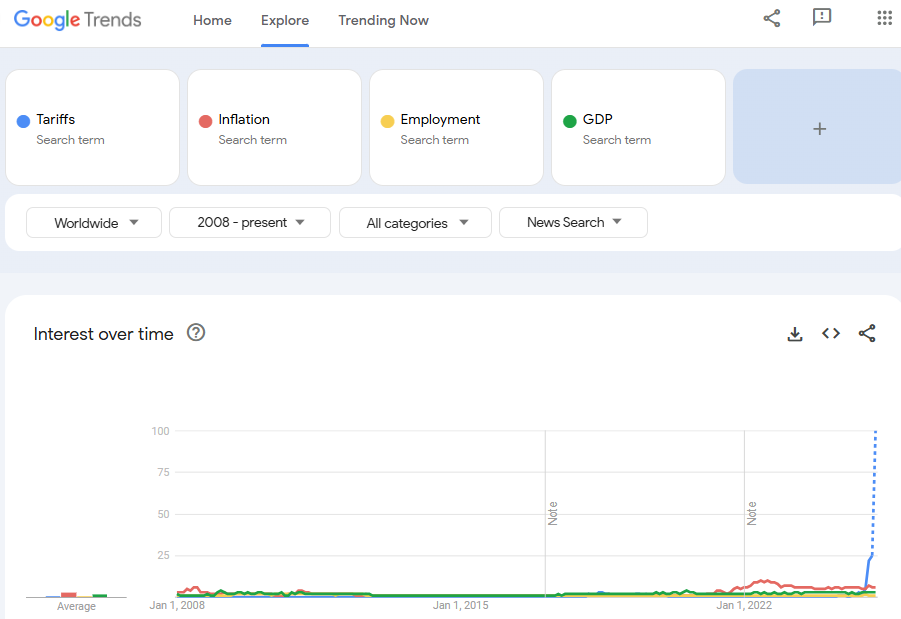 Top Global Macro Global Google Trends Tariffs Apr 11