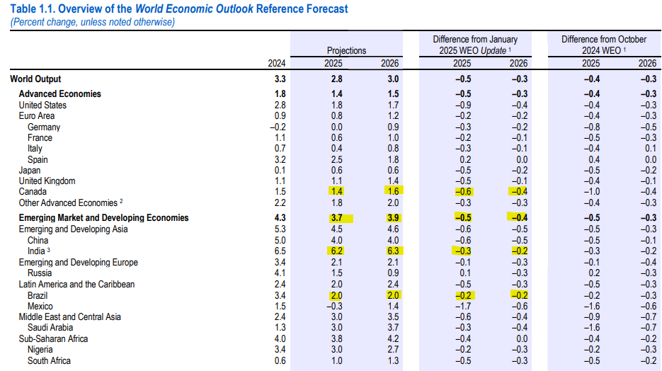 Top Global Macro Global IMF WEO Forecast May 23
