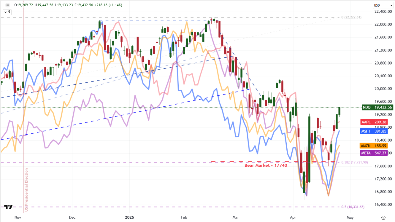 As Volatility Cools Does Trade Data, Magnificent 7 Earnings an…
