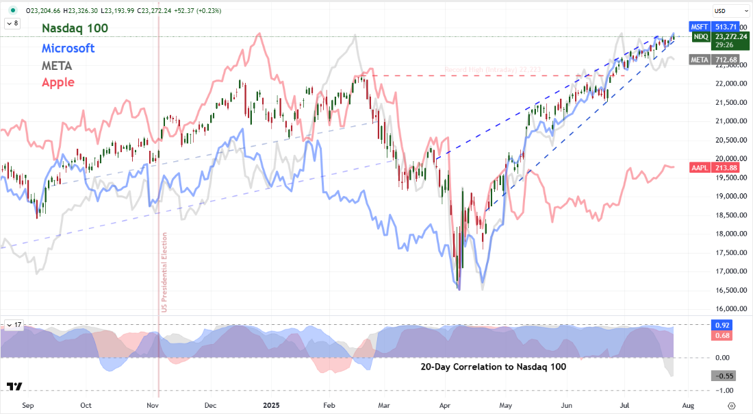Top Global Macro Global Nasdaq MSFT AAPL META Correlations Jul 25