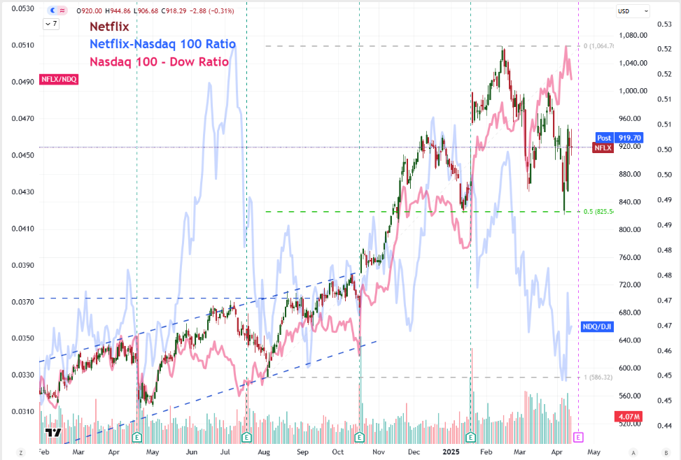 Top Global Macro Global NFLX Earnings Apr 11