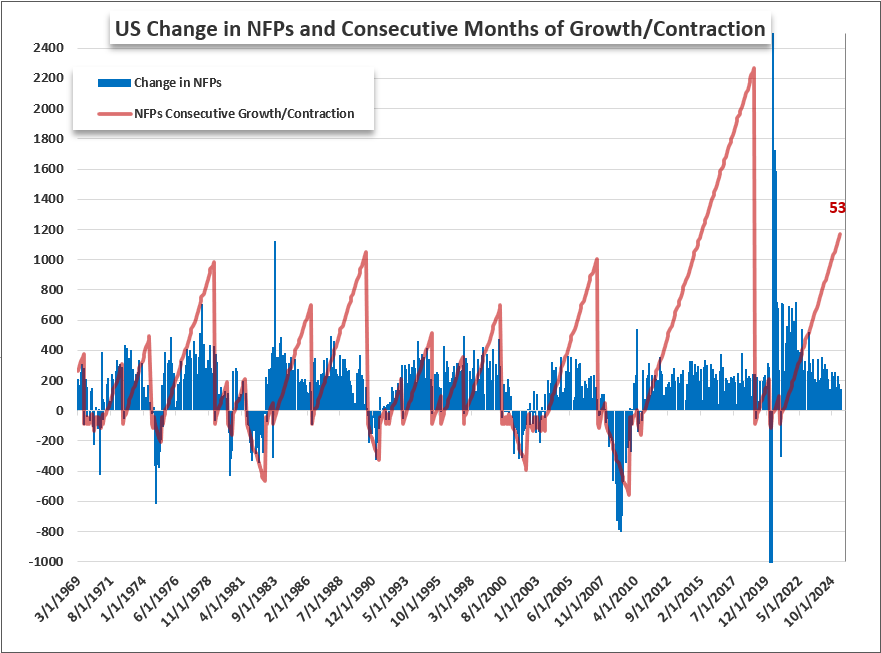 Top Global Macro Global NFPs Consecutive Months Jun 27